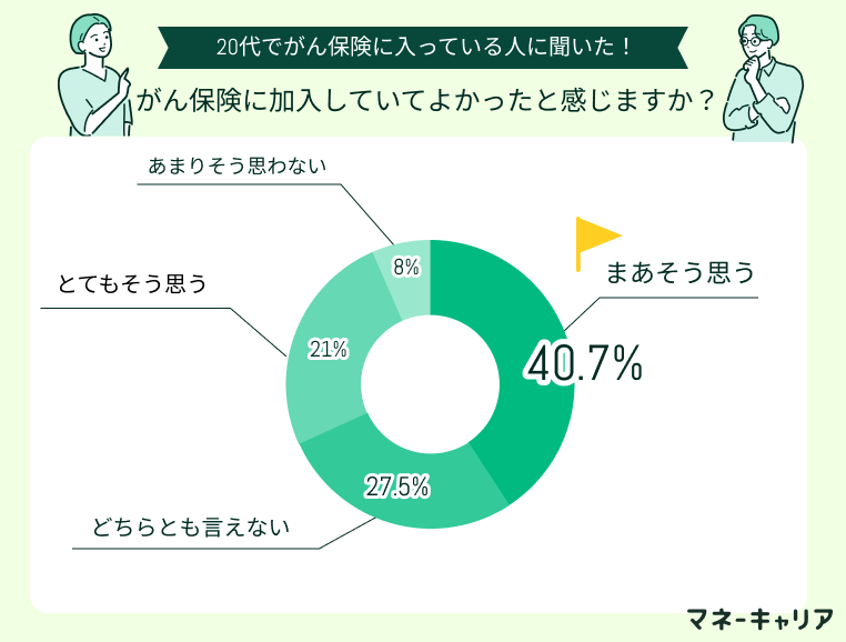 20代ががん保険に加入していて良かったかアンケート