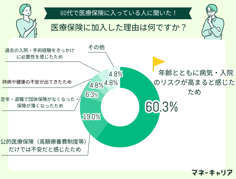 60代が医療保険に加入した理由アンケート