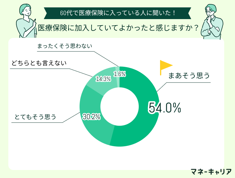 60代の医療保険に加入していて良かったと感じるかアンケート