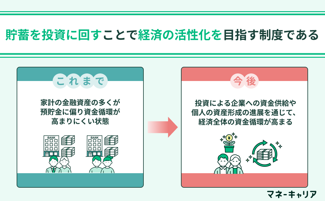 貯蓄を投資に回すことで経済の活性化を目指す制度である
