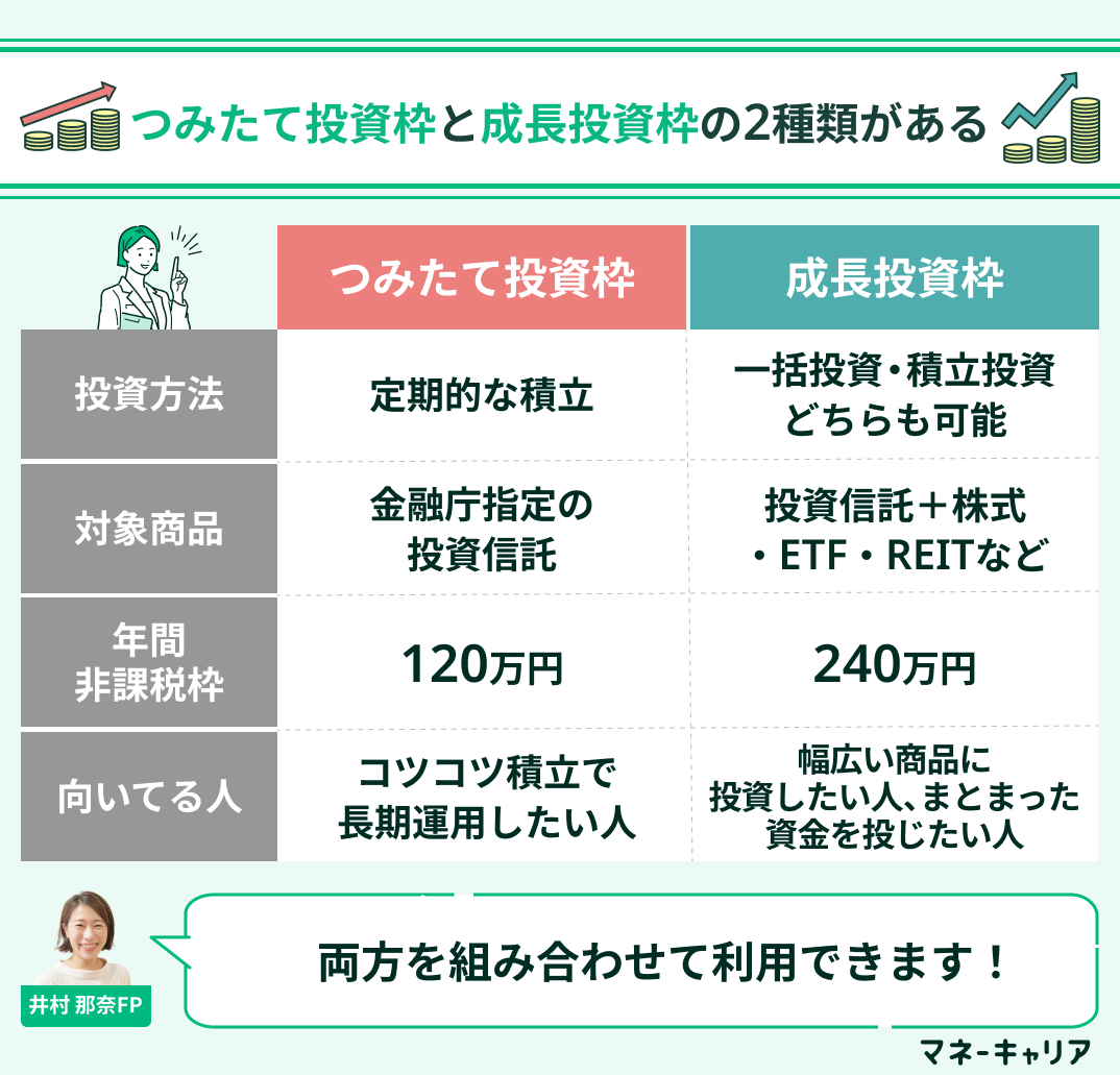 つみたて投資枠と成長投資枠の違い