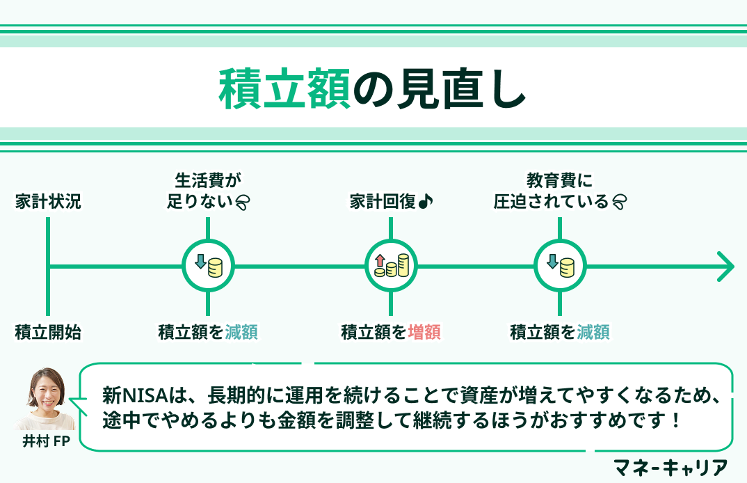 積立額の見直し