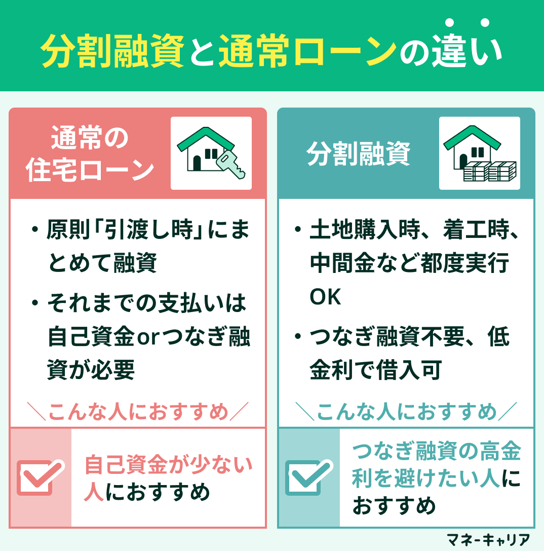 分割融資と通常ローンの比較画像