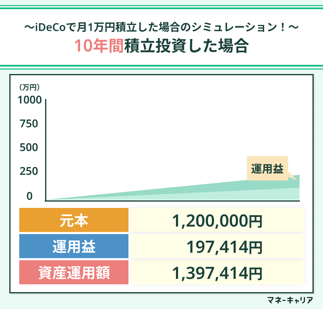 iDeCo1万円の10年間シミュレーション画像