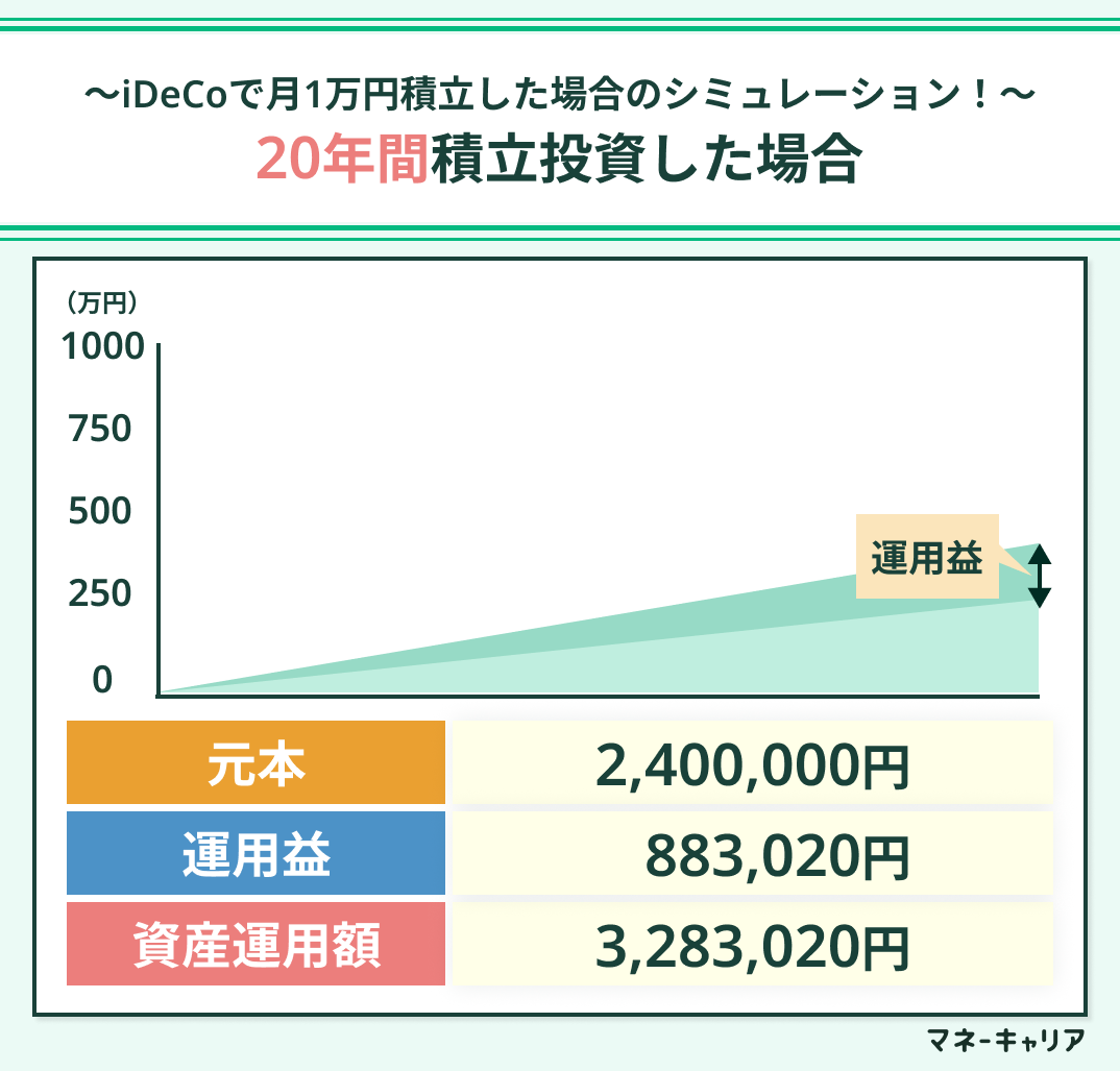 iDeCo1万円の20年間シミュレーション画像