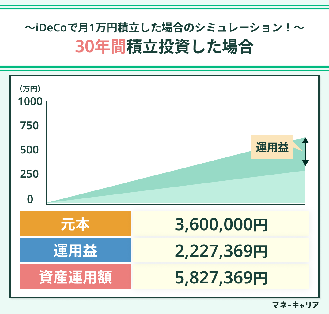 iDeCo1万円の30年間シミュレーション画像