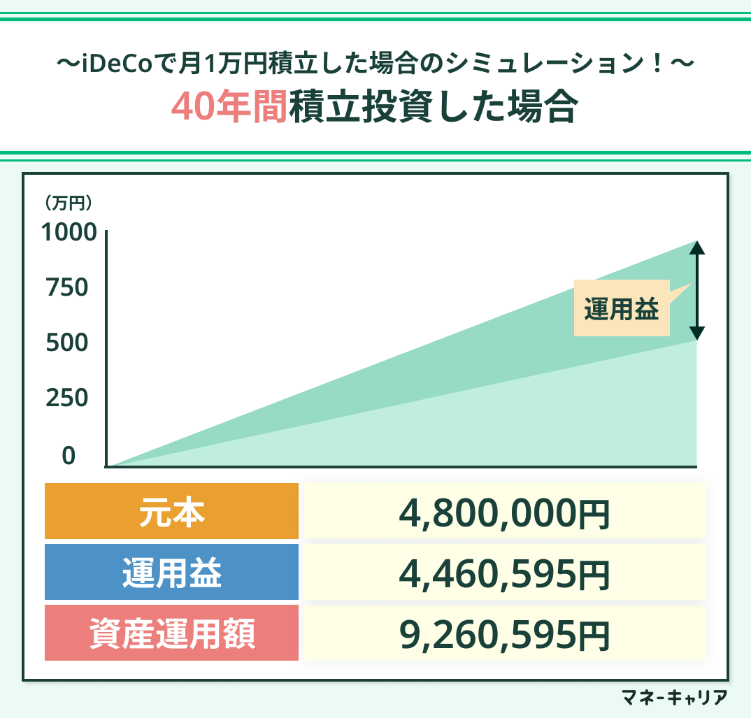 iDeCo1万円の40年間シミュレーション画像