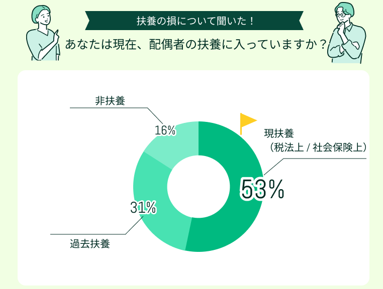 あなたは現在、配偶者の扶養に入っていますか？
