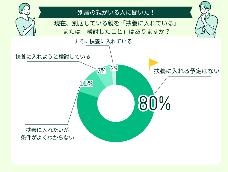 現在、別居している親を「扶養に入れている」または「検討したこと」はありますか？