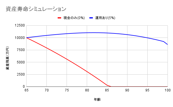 資産寿命シミュレーション