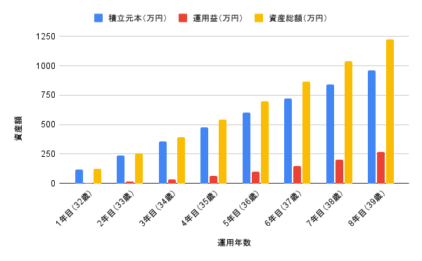 Bさん：バランス重視で教育資金を貯めた30代夫婦