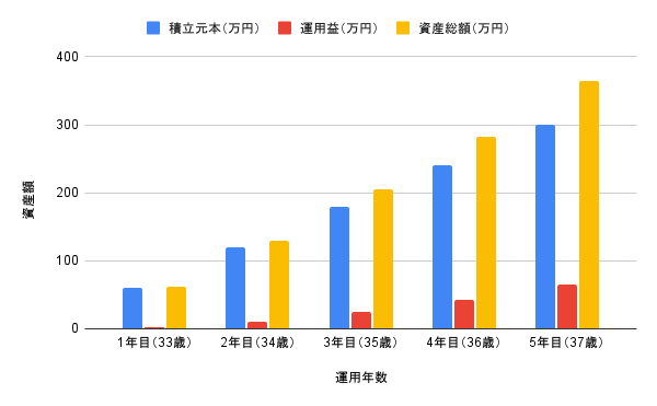 Aさん：コツコツ積立重視の共働き30代夫婦