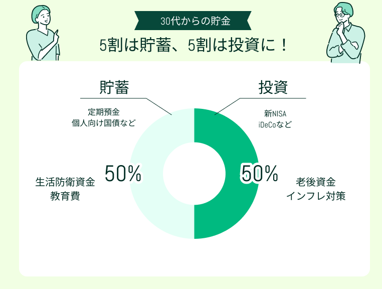 5割は貯蓄、5割は投資に