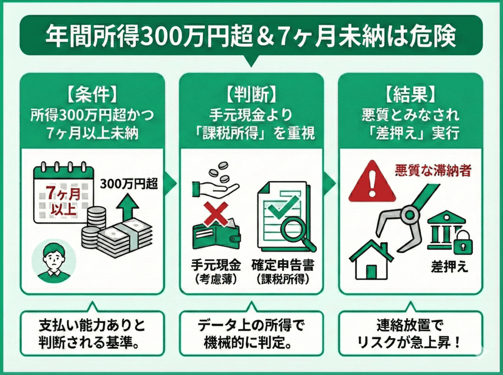 年間所得が300万円以上かつ7ヶ月以上の未納がある場合
