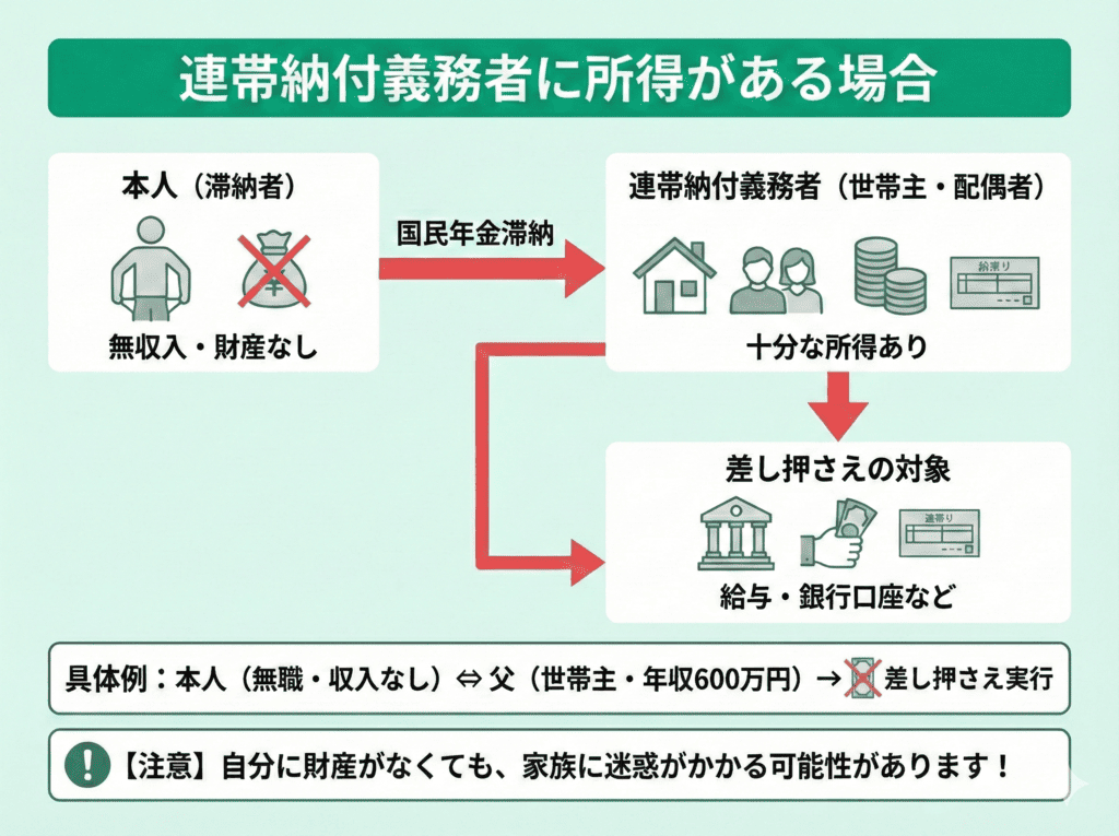 連帯納付義務者に所得がある場合