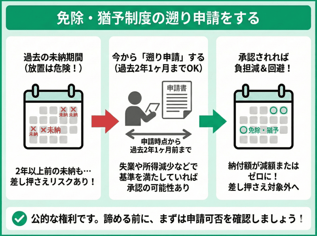 免除・猶予の遡り申請をする