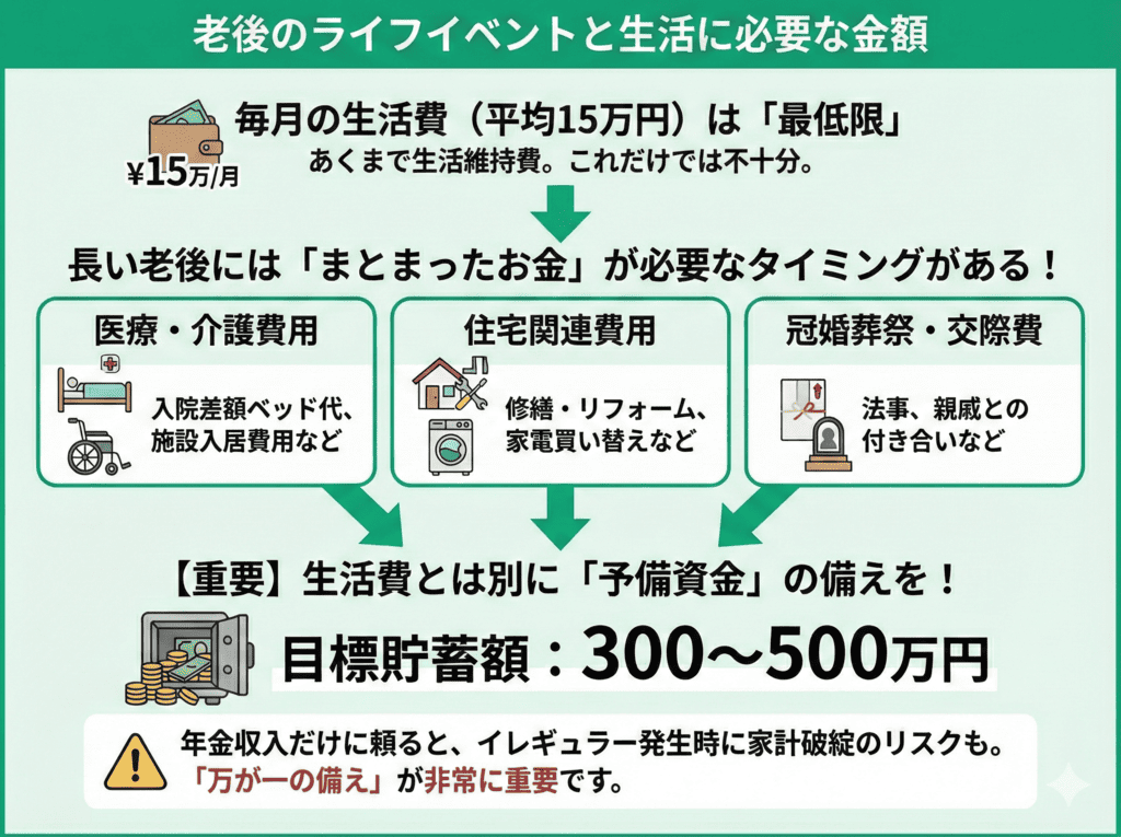 老後のライフイベントと生活に必要な金額