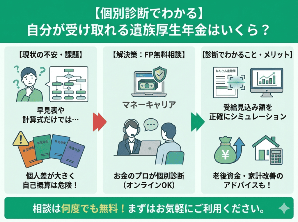 【個別診断でわかる】自分が受け取れる遺族厚生年金はいくら？