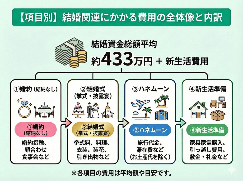 【項目別】挙式・披露宴・婚約・新生活にかかる費用の内訳一覧