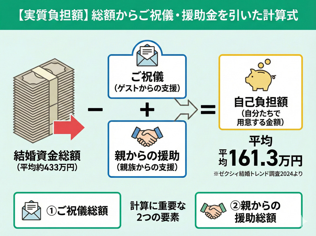 総額からご祝儀・援助金を引いた「実質負担額」の計算式