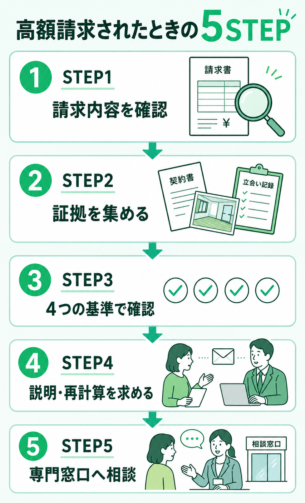高額請求されたときの対処法5STEP