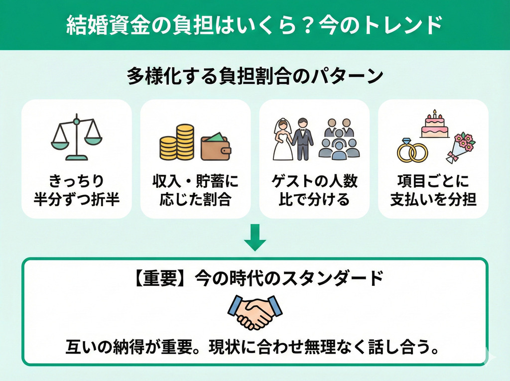 結婚資金の負担はいくら？今のトレンド