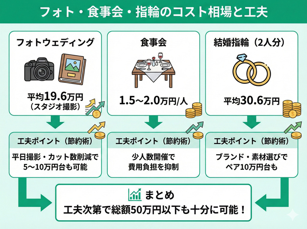 フォトウェディングや食事会のみの場合のコスト相場