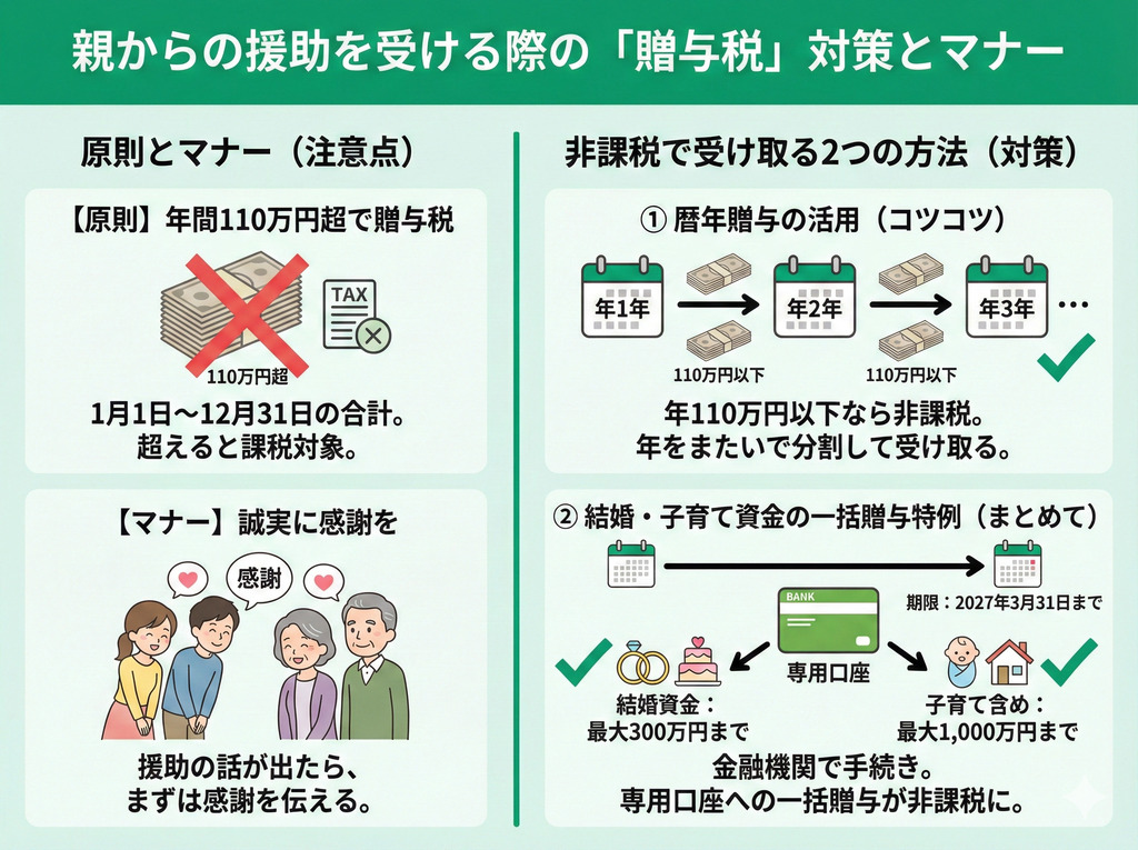 親から援助を受ける際の「贈与税」対策とマナー