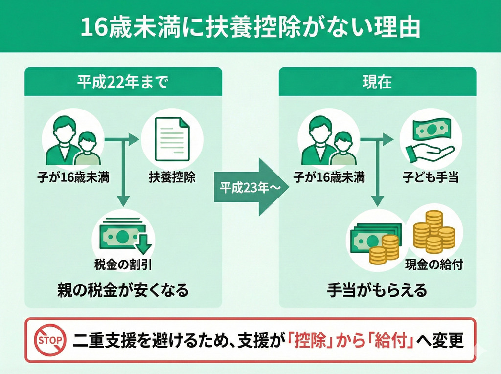16歳未満に扶養控除がない留