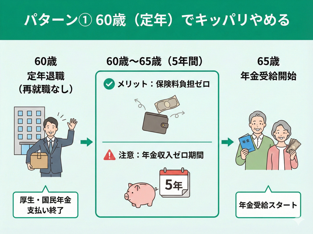 パターン➀60歳（定年）でキッパリやめる