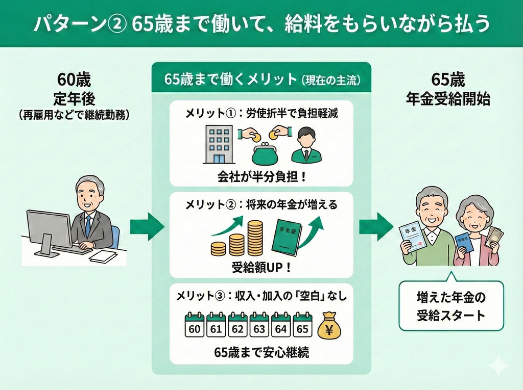パターン➁65歳まで働いて、給料をもらいながら払う