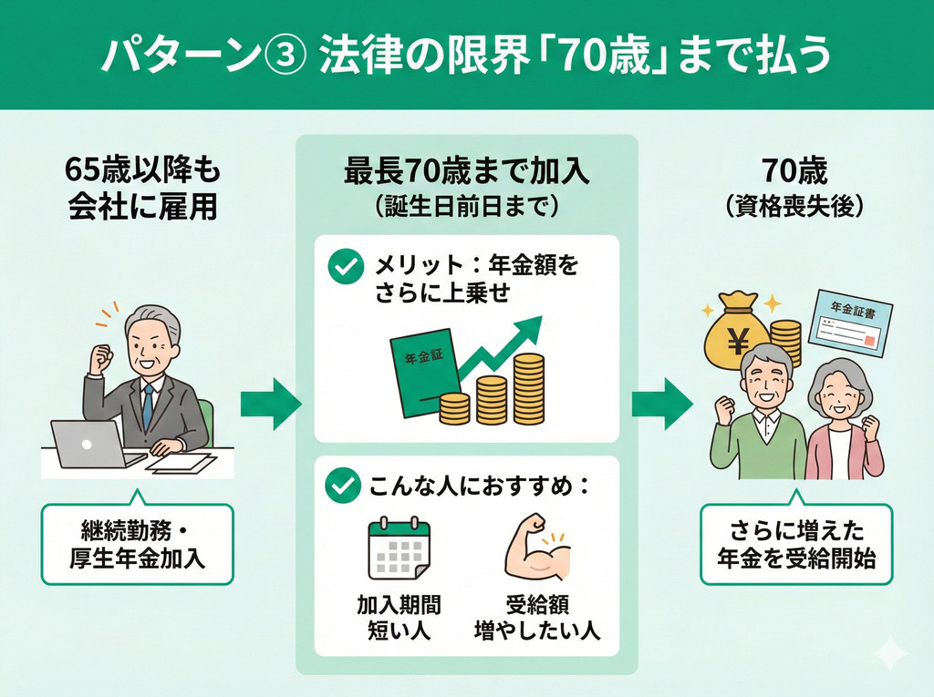 パターン➂法律の限界「70歳」まで長く払う
