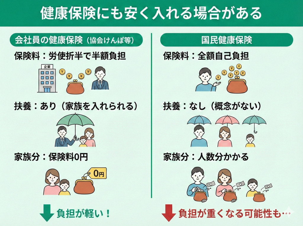 健康保険にも安く入れる場合がある