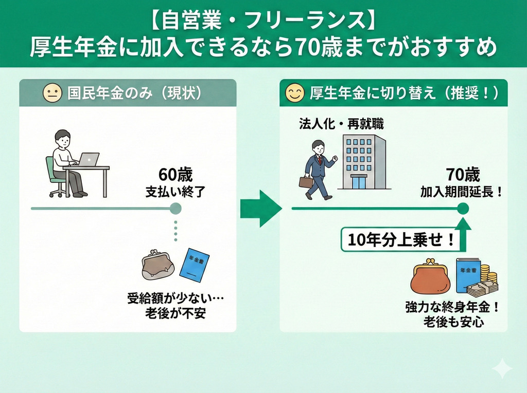 【自営業・フリーランス】厚生年金に加入できるなら70歳までがおすすめ