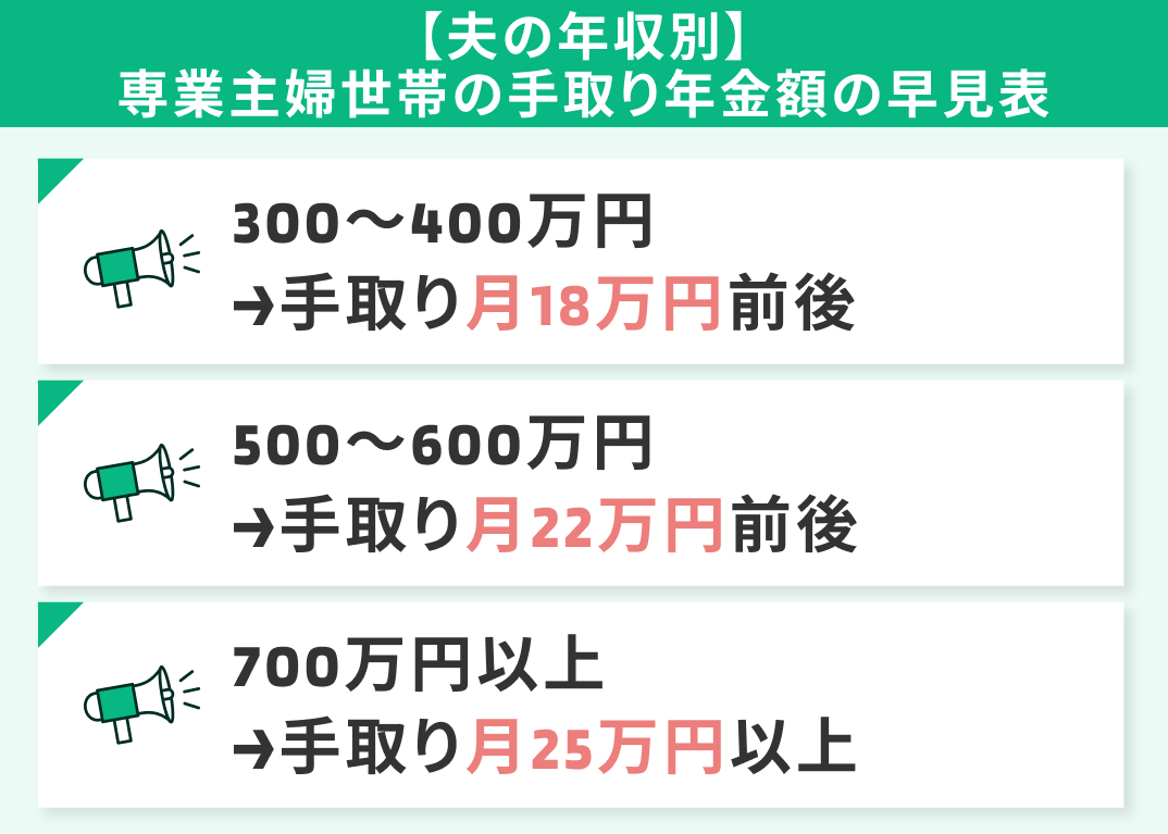 【夫の年収別】専業主婦世帯の「手取り年金額」の早見表