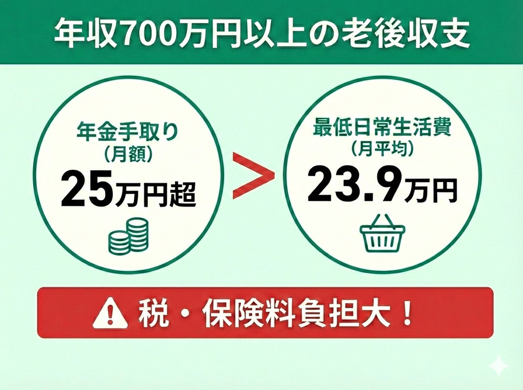 700万円以上：手取り「月25万円」以上だが税負担が重い
