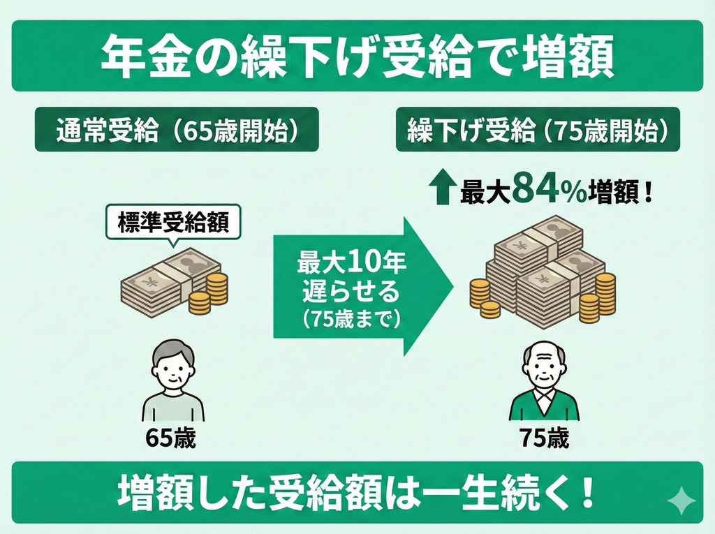 年金の繰下げ受給をする