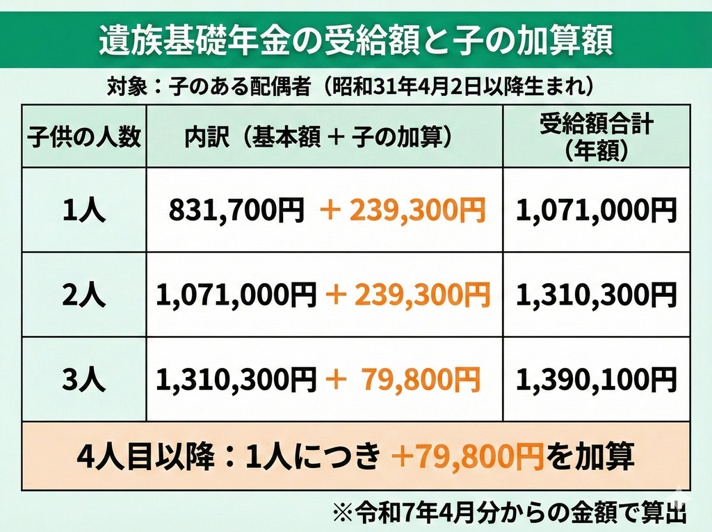 遺族基礎年金の受給額と子の加算額