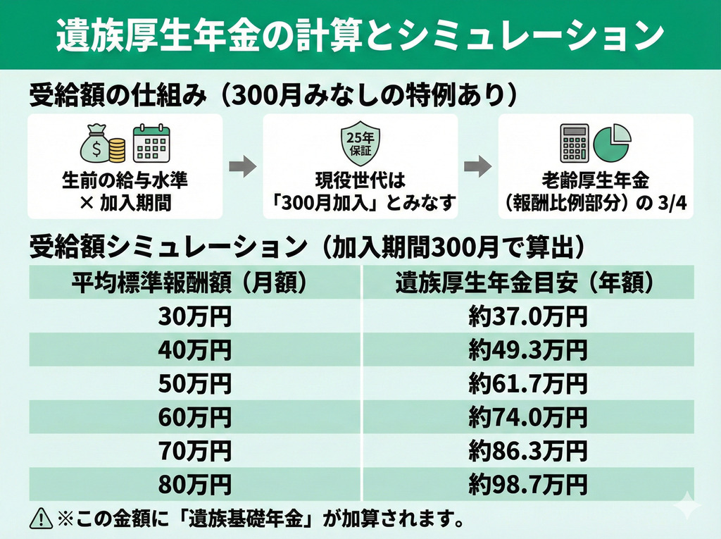 遺族厚生年金の計算式とシミュレーション