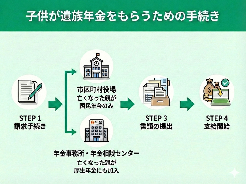 子供が遺族年金をもらうための手続き