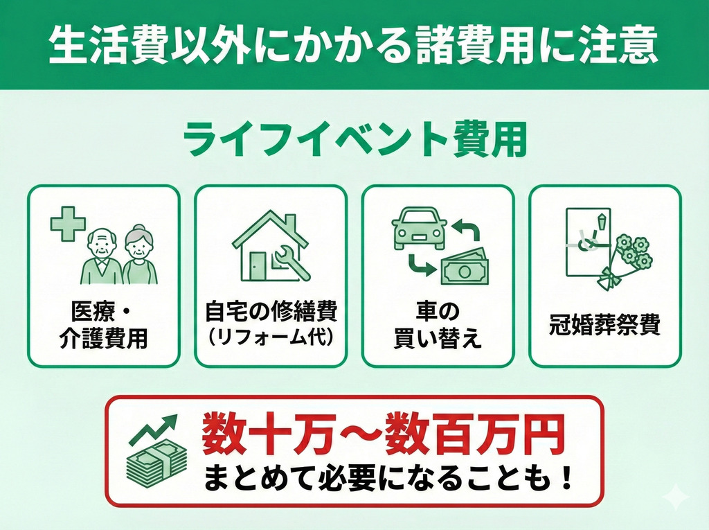 生活費以外にかかる諸費用に注意