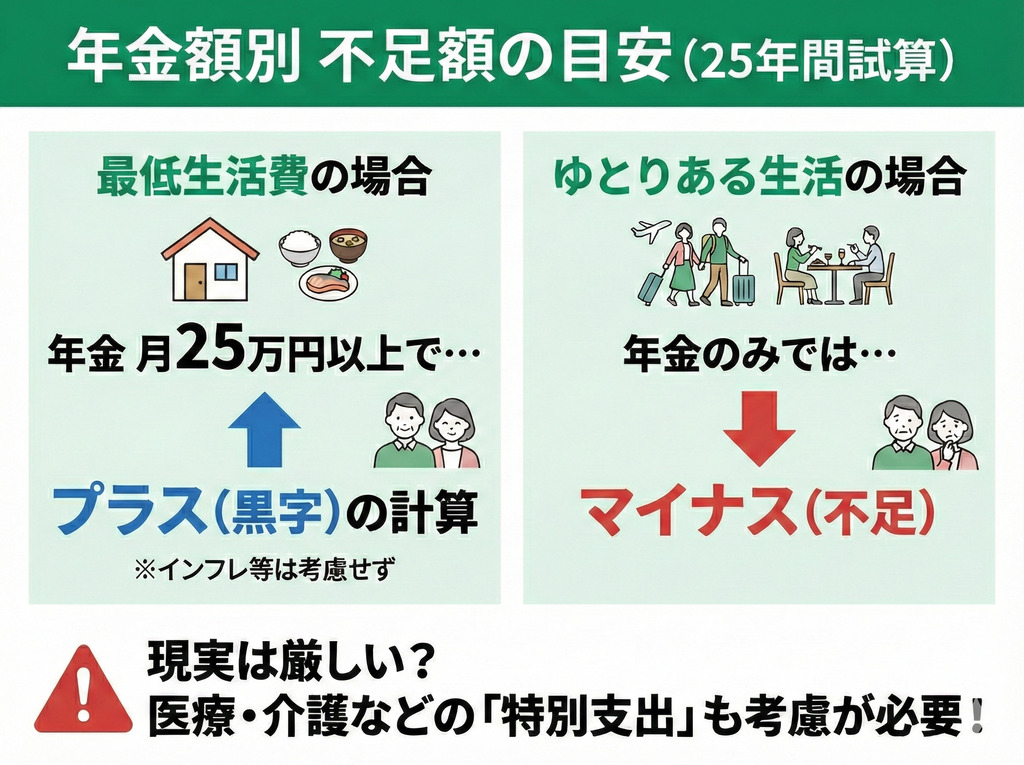 【年金額別】あなたの家庭はいくら必要？不足額の早見表