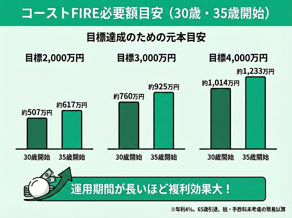 30歳・35歳から目指す場合の必要額