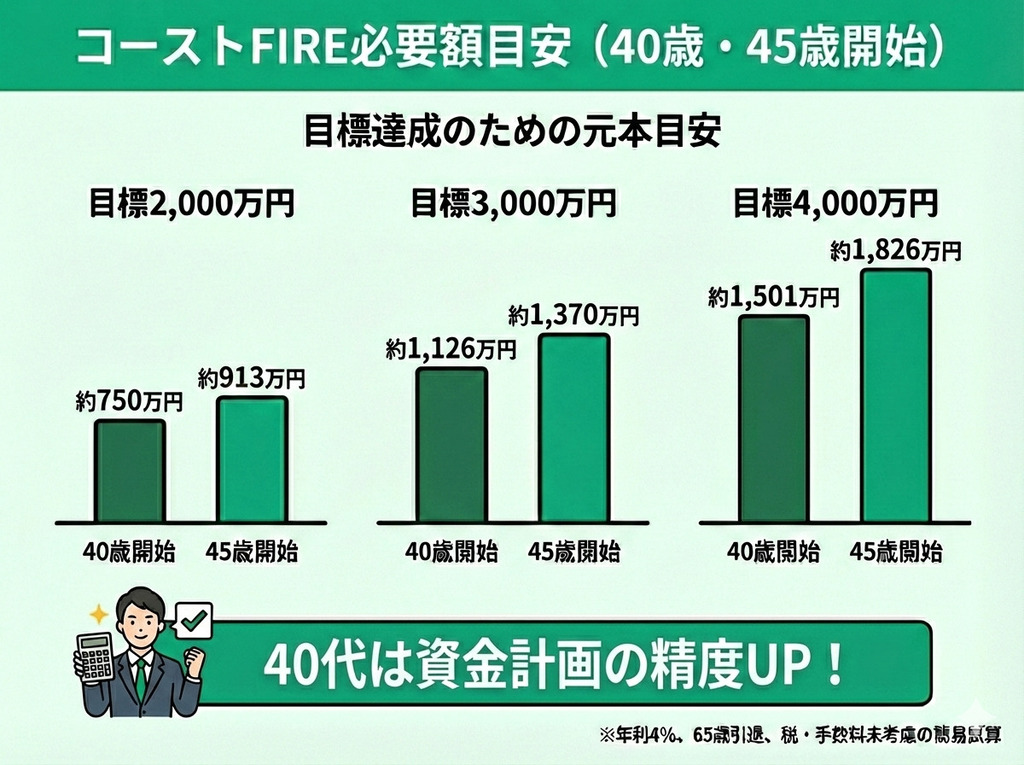 40歳・45歳から目指す場合の必要額