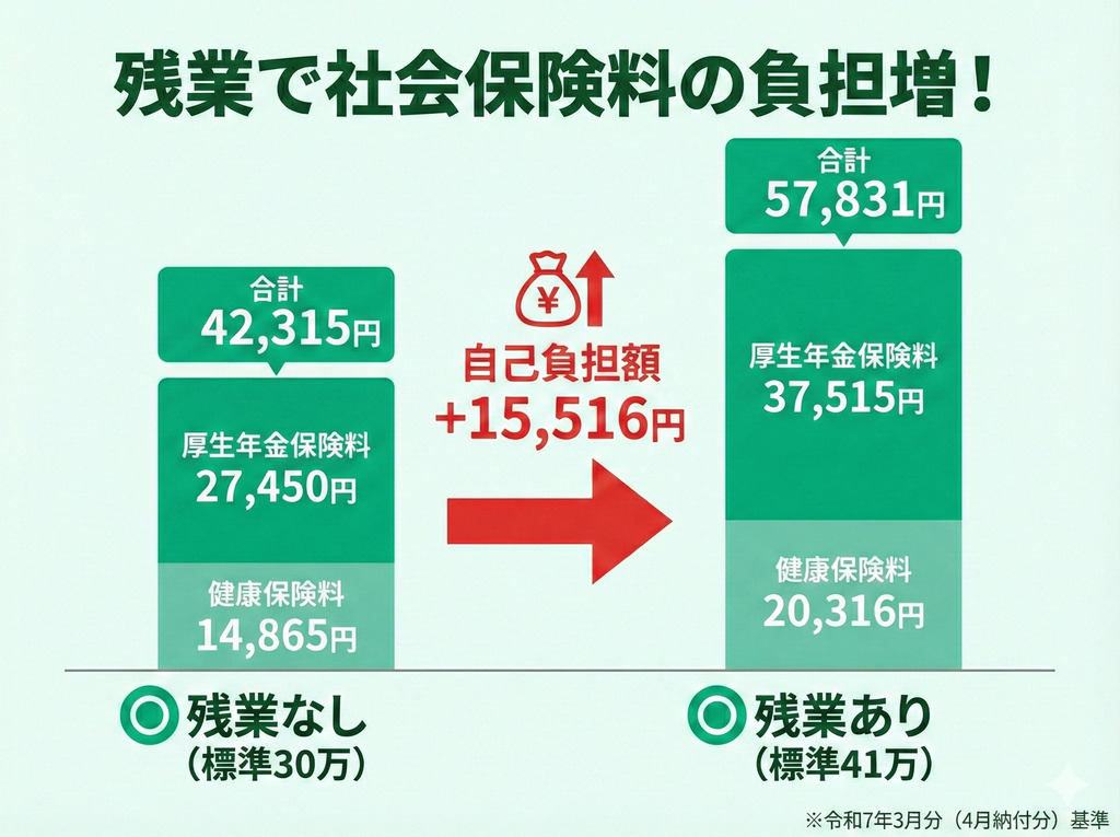 残業代と手取り減のリアルなシミュレーション