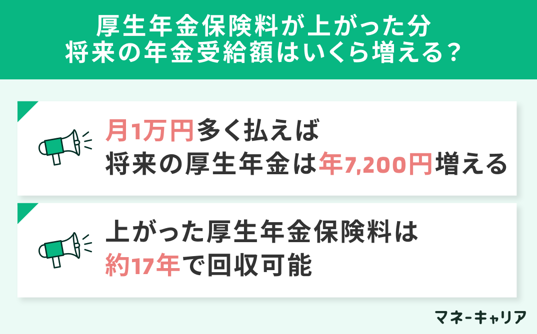 厚生年金保険料が上がった分、将来の年金受給額はいくら増える?
