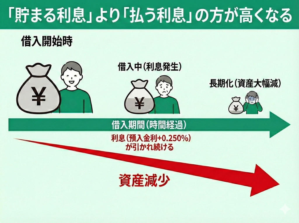 「貯まる利息」より「払う利息」の方が高くなる