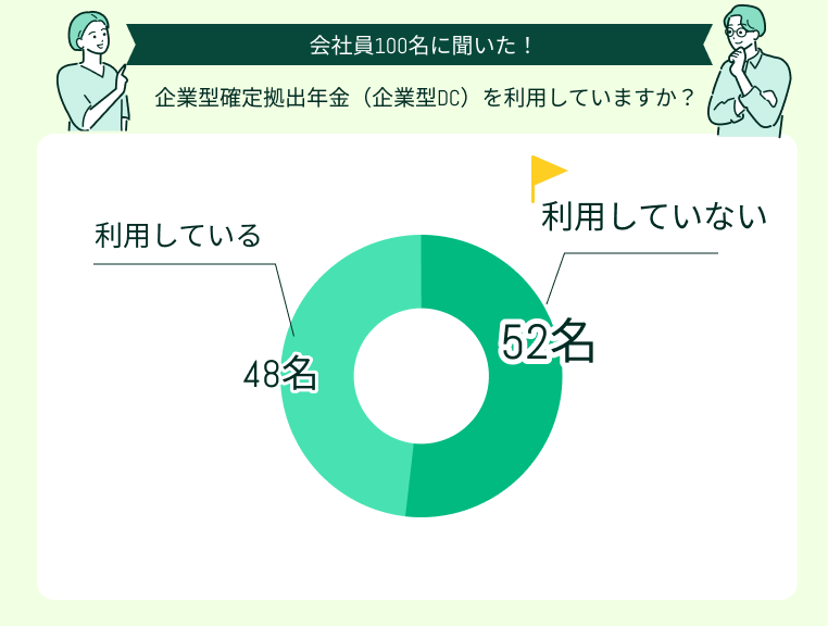企業型確定拠出年金（企業型DC）を利用していますか？