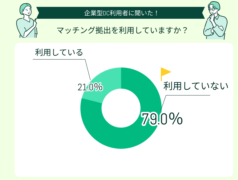 マッチング拠出を利用していますか？