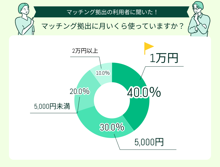 マッチング拠出に月いくら使っていますか？